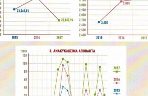 Νέα Σμύρνη: Αυξάνεται η ανακύκλωση στους μπλε κάδους