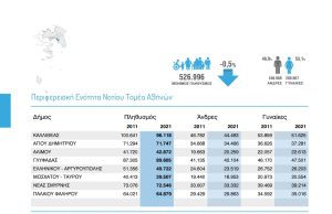 Αυξήθηκε κατά 2.300 κατοίκους ο πληθυσμός της Γλυφάδας